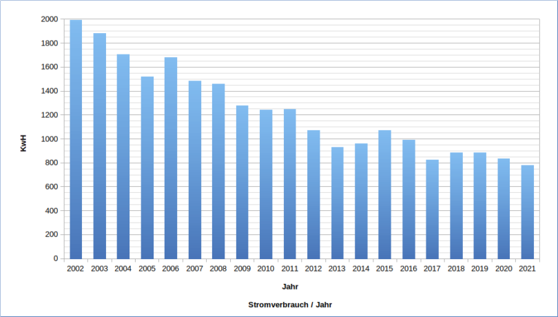 Stromverbrauch 2002-2021