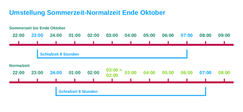 Umstellung Sommerzeit-Normalzeit, grafische Darstellung