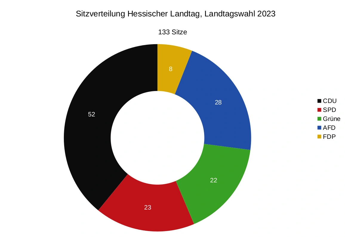 Landtagswahlergebnis Hessen 2023, Sitzverteilung: CDU: 52, SPD: 23, Grüne: 22, AFD: 28, FDP: 8
