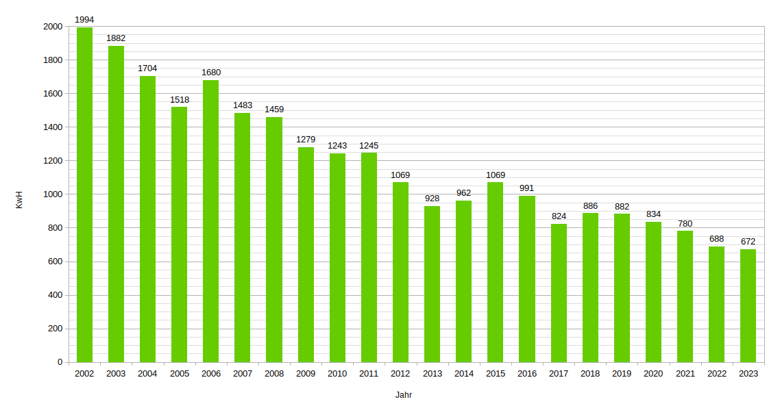 Balkendiagramm Stromverbrauch in KwH von 2002 bis 2023