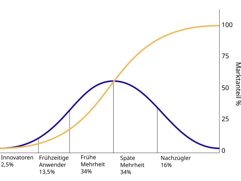Diffusion von Ideen - Diagramm des Innovationszyklus von Rogers (1992)
